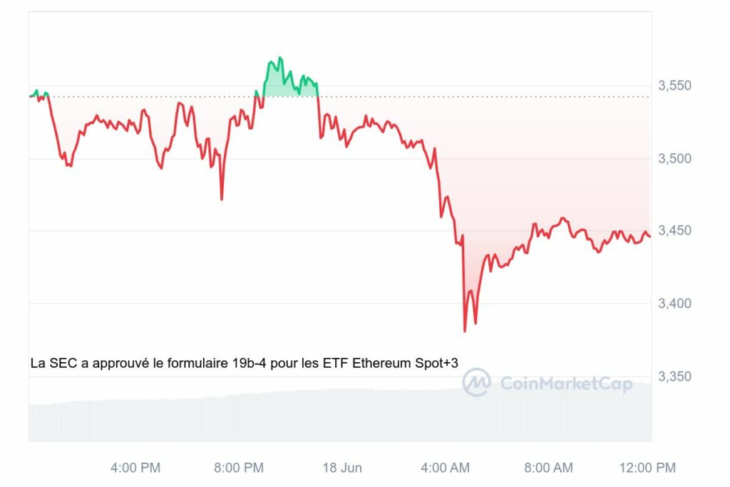 Graphique crypto cours de l'Ethereum (ETH)