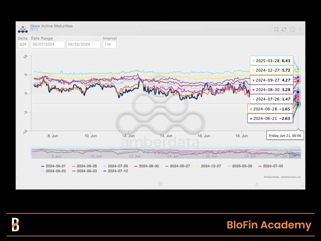 Évolution des données d'asymétrie du 25delta pour le Bitcoin (BTC)