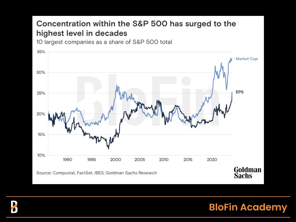 Évolution du niveau de concentration du S&P500, en juin 2024