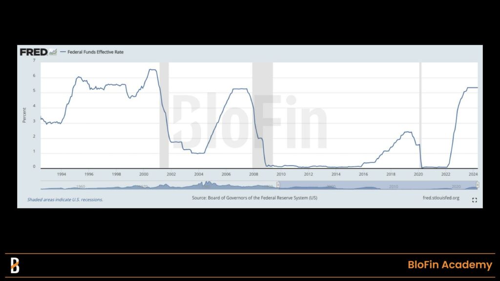 Évolution du taux d'intérêt effectif de la Fed en juin 2024