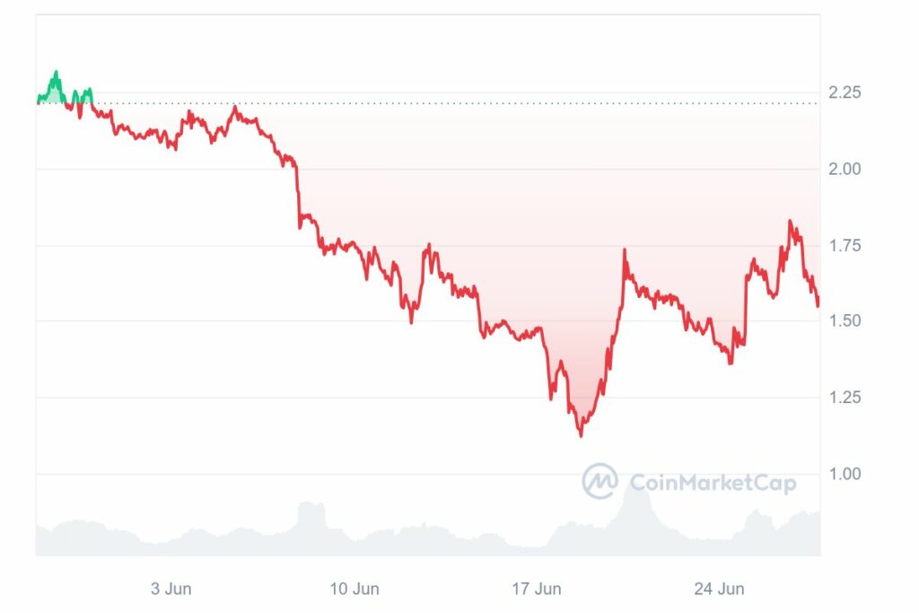 Graphique crypto FET