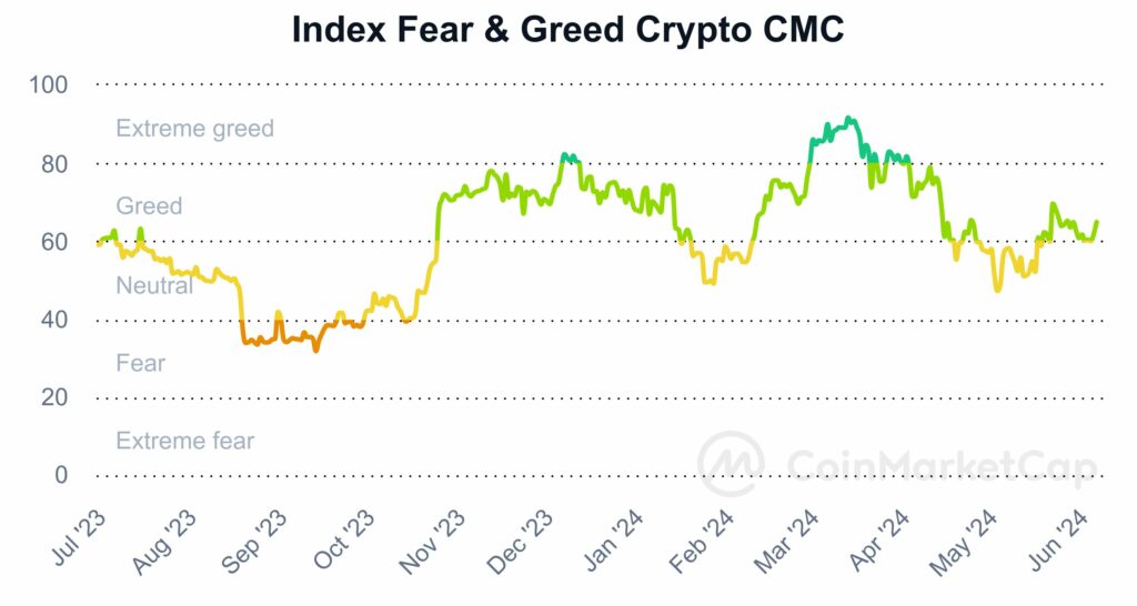 Fear and greed crypto Juin 2024