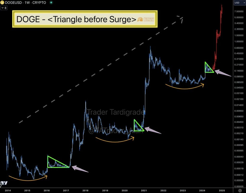 Graphique prix Dogecoin (DOGE)