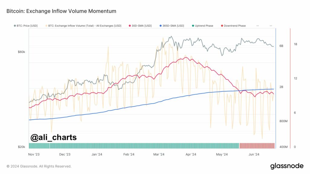 Le momentum des volumes d'entrée de Bitcoin sur les plateformes d'échange