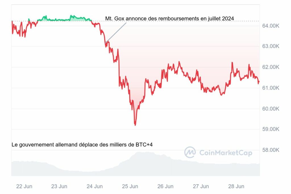 Gaphique cours bitcoin mt gox remboursements