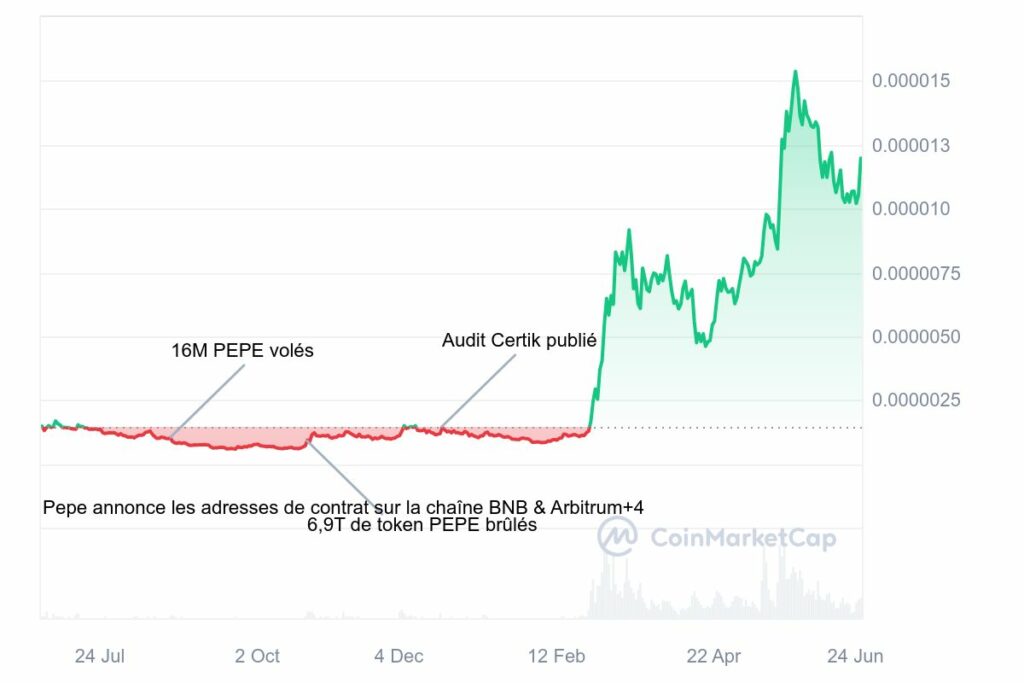 Graphique ascension folle du memecoin PEPE