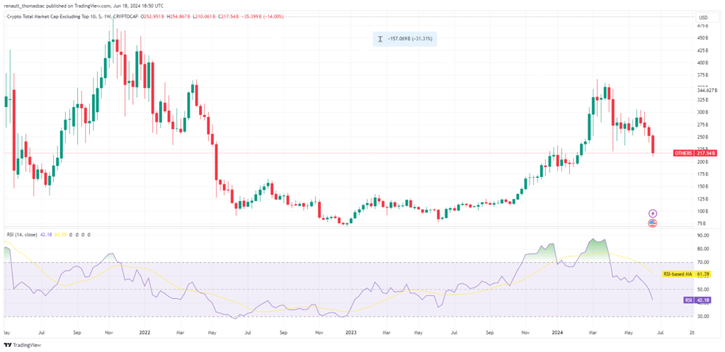 Graphique cours altcoins baisse juin 2024