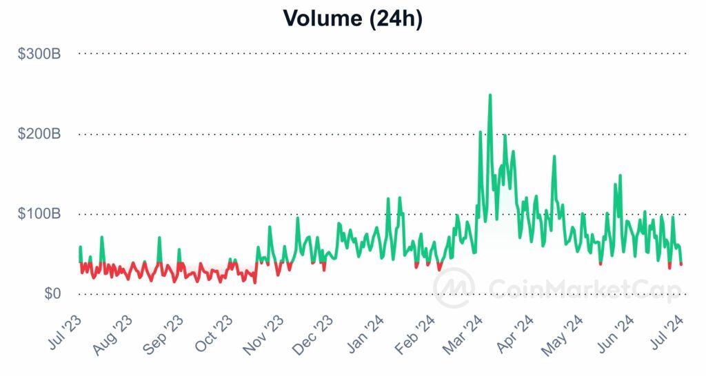 Graphique du volume de transactions sur le marché des cryptomonnaies 2023-2024