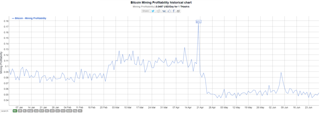 Graphique profitabilité de l'exploitation minière de Bitcoin