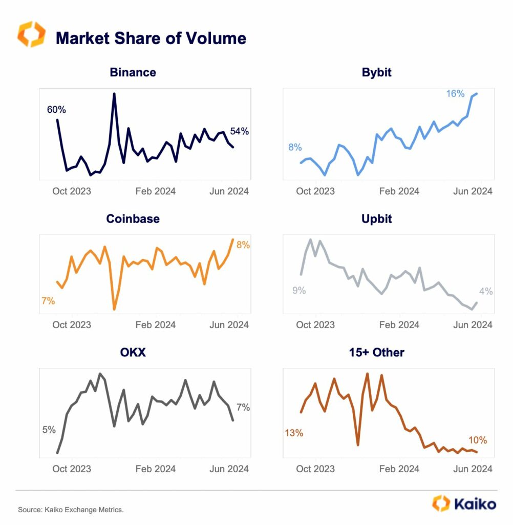 Kaiko bybit detrone coinbase volume global