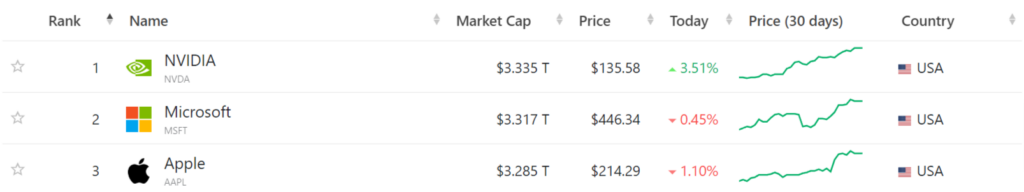 La capitalisation boursière de Nvidia dépasse Microsoft et Apple