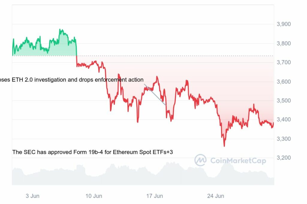 Les cryptomonnaies tendance Ethereum Graphique