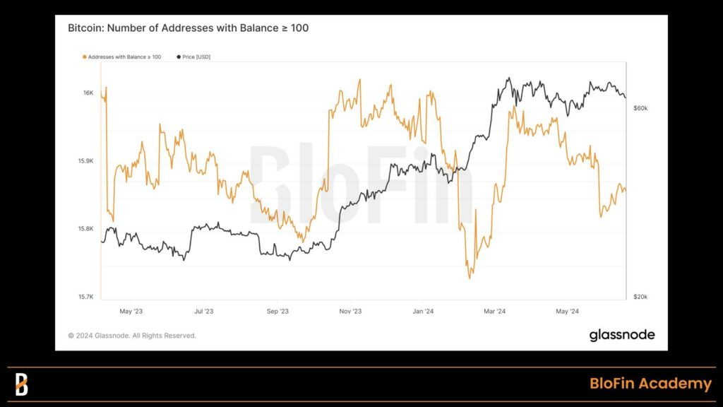 Nombre d'adresses dont le solde en BTC est supérieur à 100, en 21 juin 2024