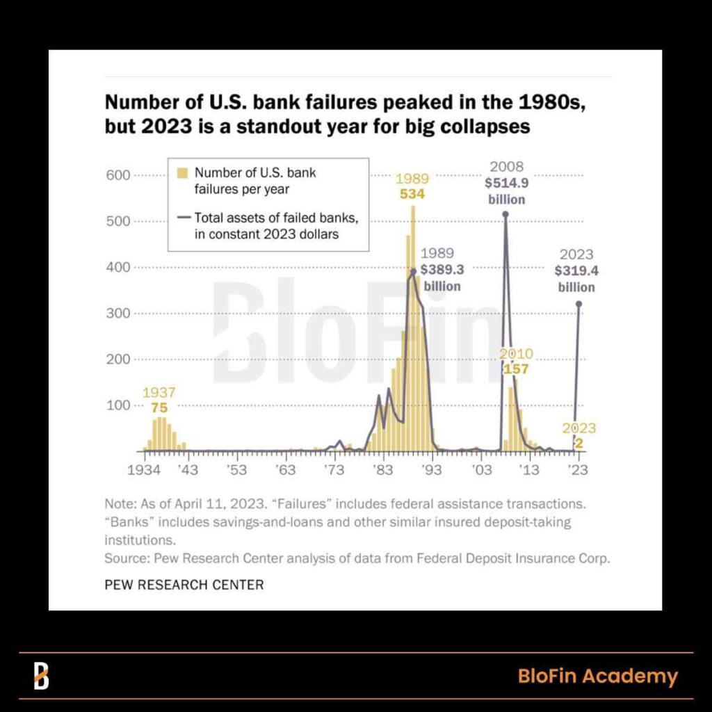 Nombre de faillites de banques américaines depuis 1934