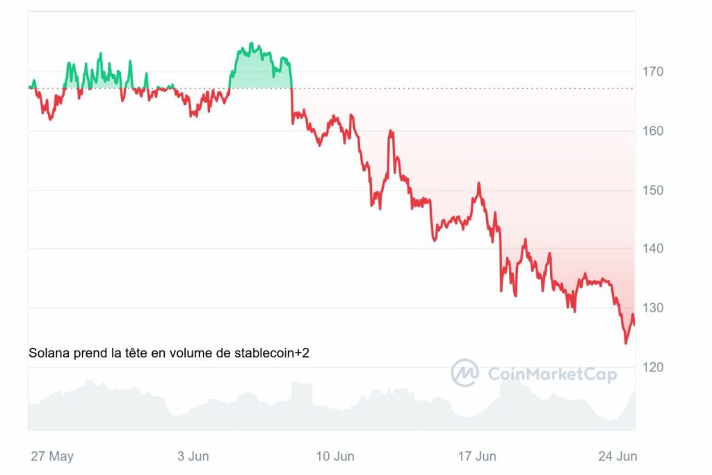 Graphique cours Solana (SOL)