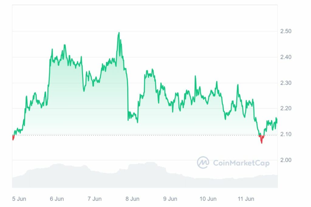 Graphique crypto altcoin STX