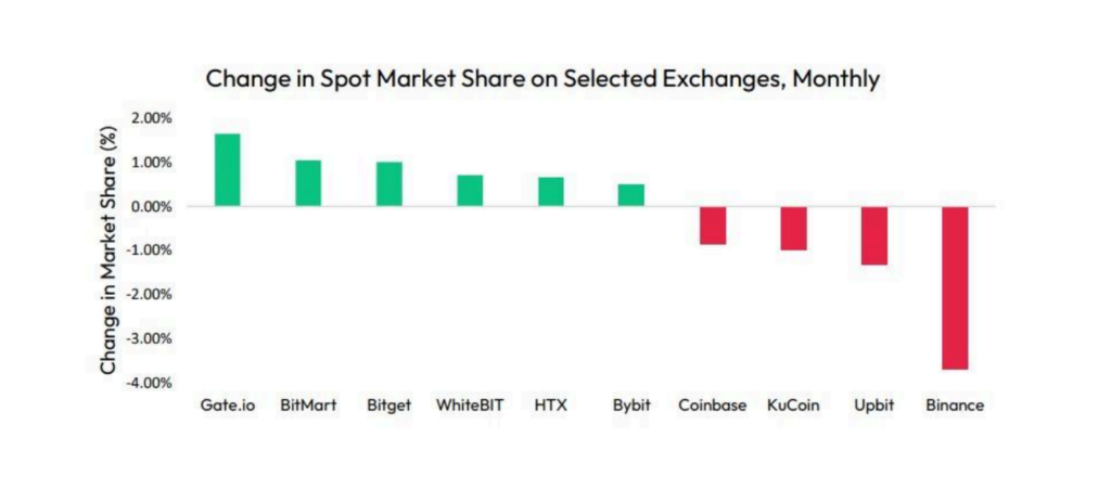 Classement exchange crypto avec Bitget