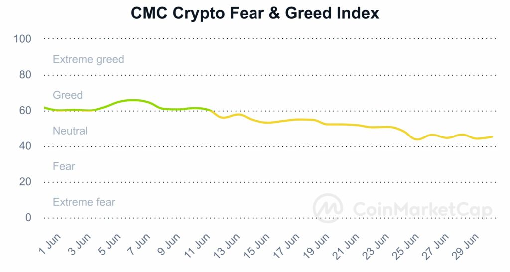 Sentiment du marché Fear and Greed Index juillet 2024