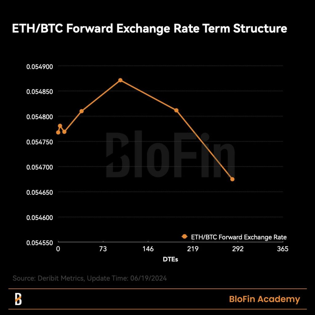 Structure de la courbe des taux de change à terme ETH et BTC