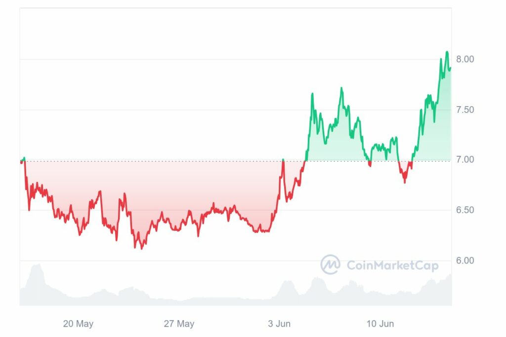 Graphique prix altcoin TON