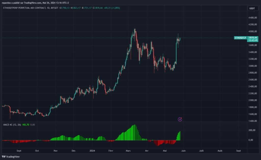 Trading crypto futures Ethereum