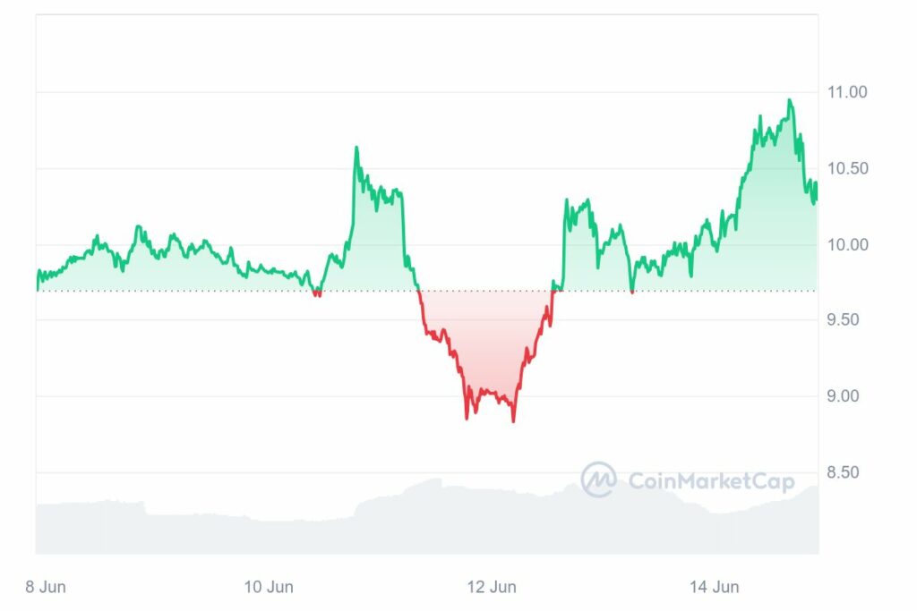 Graphique prix altcoin UNI