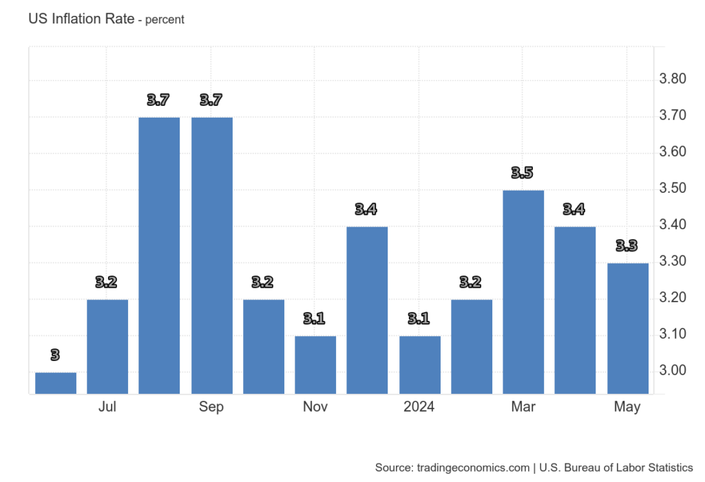 Taux d'inflation crypto US