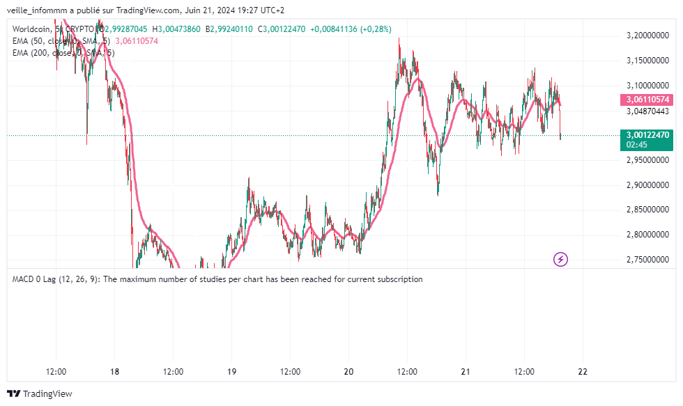 Analyse technique crypto Worldcoin (WLD)