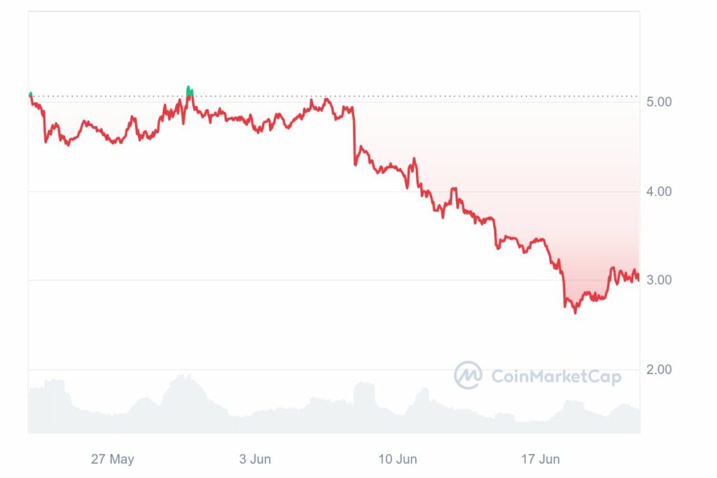 Graphique analyse du prix de Worldcoin