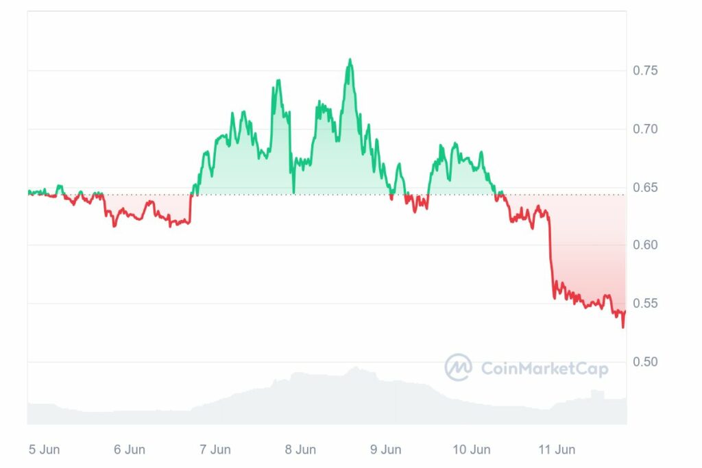 Graphique crypto altcoin W