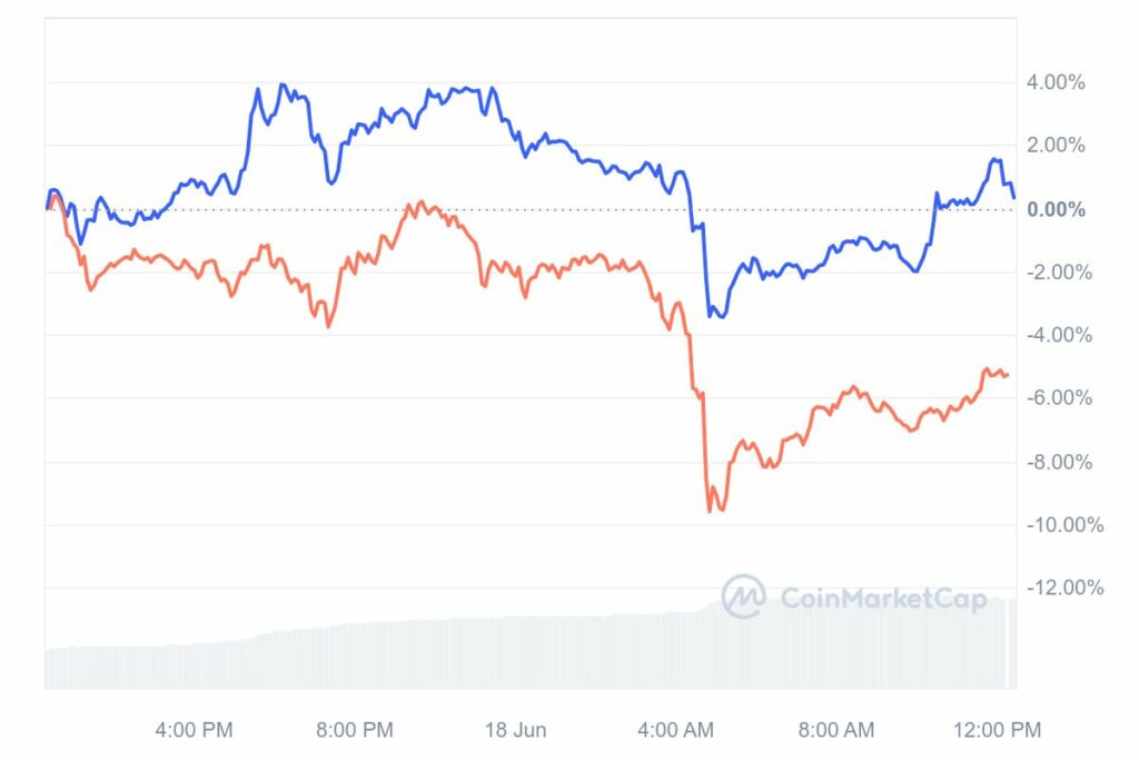 Graphique comparaison prix XRP et SOL