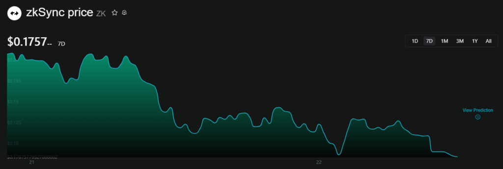 Analyse graphique et prix actuel du zkSync (ZK)