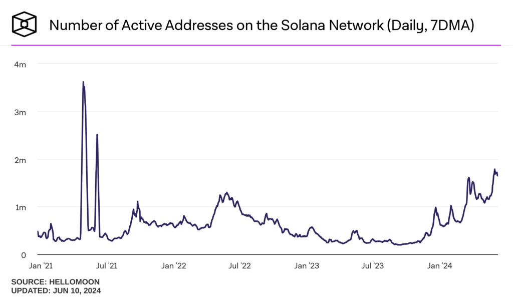 Adresses actives réseau Solana en hausse