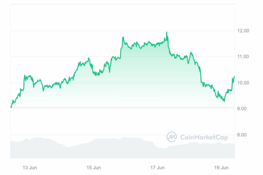 Analyse graphique prix d'uniswap altcoin