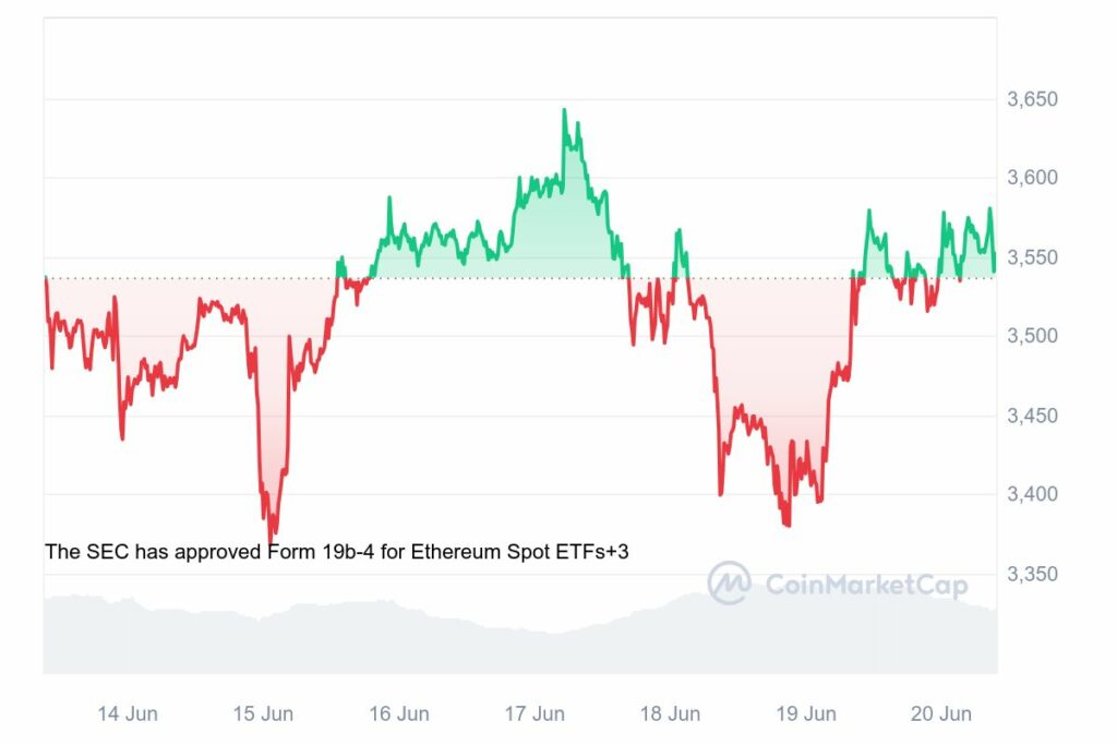 analyse prix ethereum suite abandon SEC