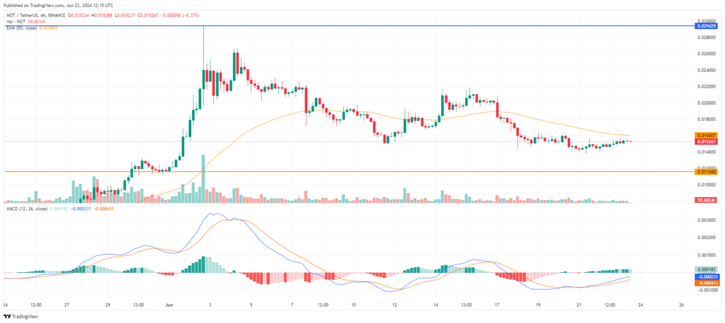 analyse technique Notcoin NOT