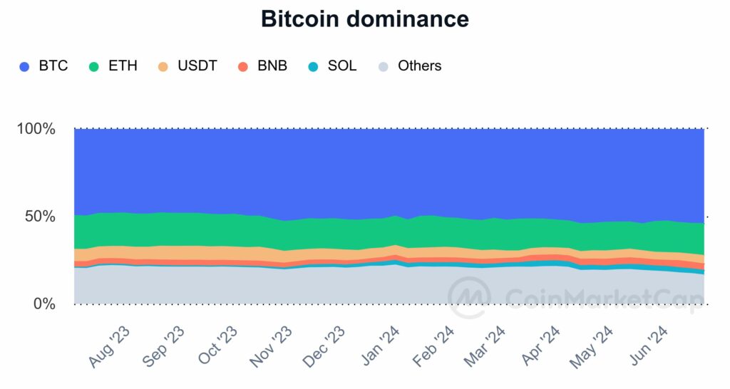 bitcoin dominance altcoins season