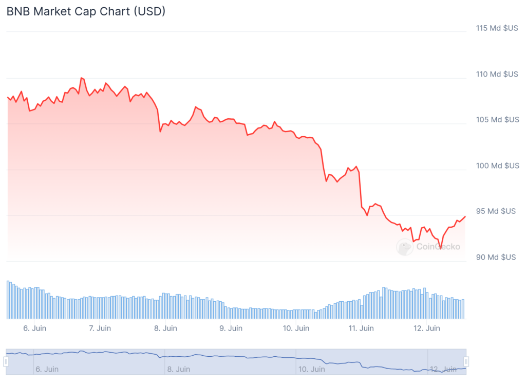 Capitalisation boursière du BNB de Binance