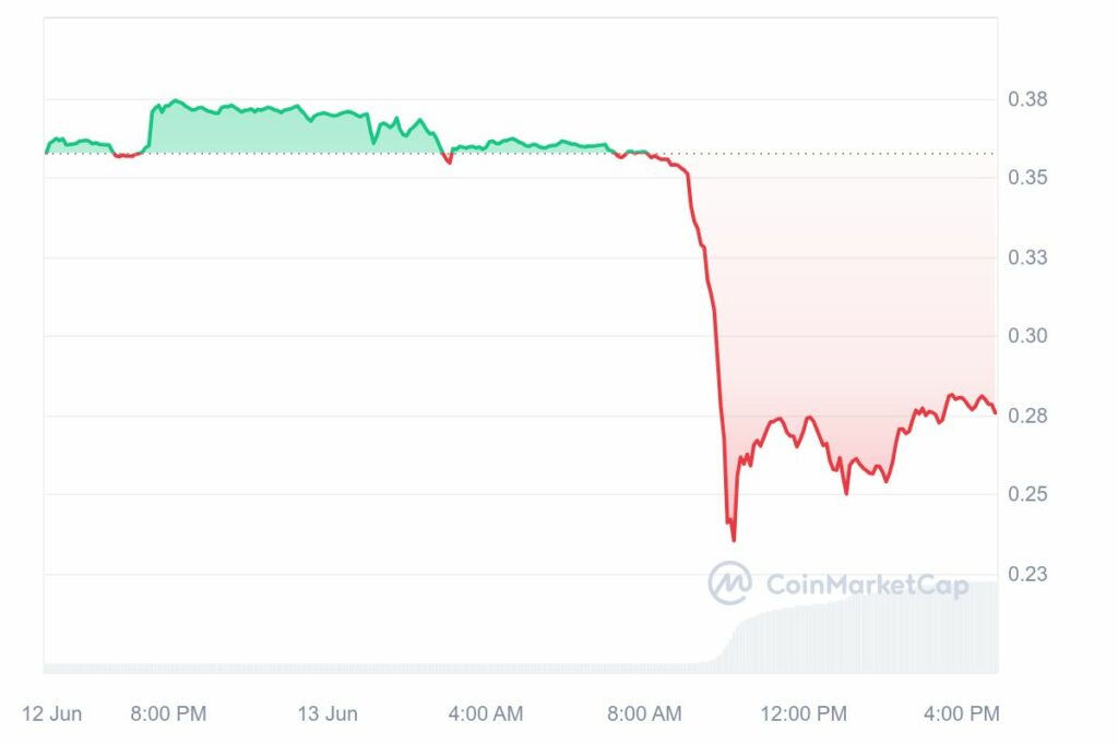 chute prix crypto curve CRV