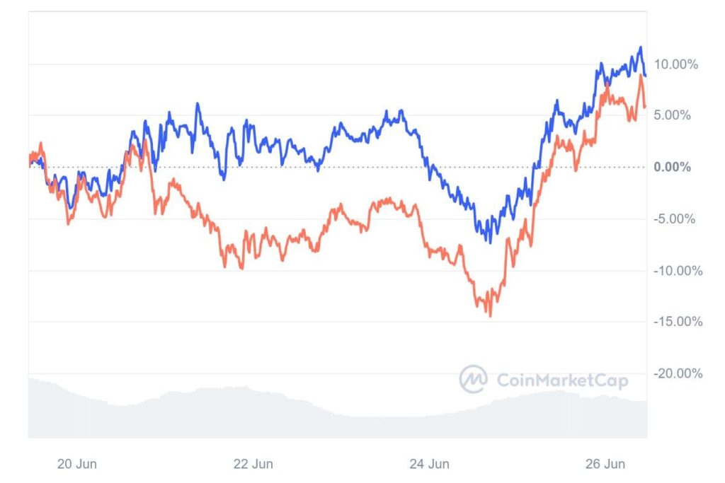 Comparaison des memecoins cours BONK et BOME basé sur Solana