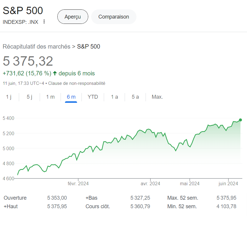 cours du SP 500