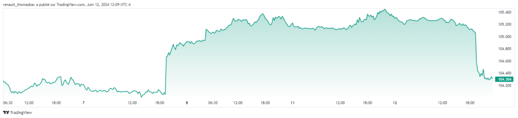 cours indice dollar DXY