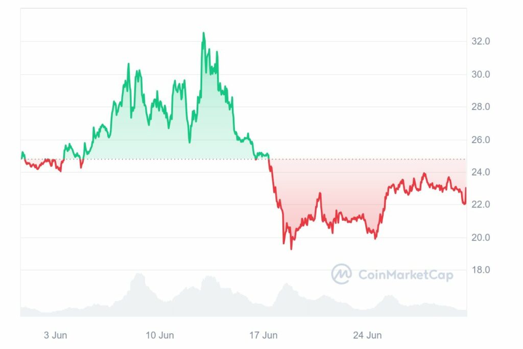 Crypto tendance graphique INJ