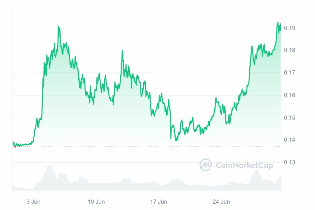 Cryptomonnaies tendance juillet Graphique Kaspa