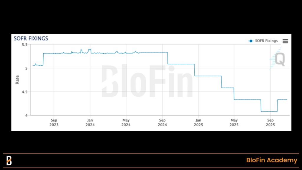 fixing rate du SOFR