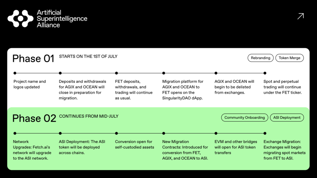 fusion et alliance Fetch ai phase 1 et 2