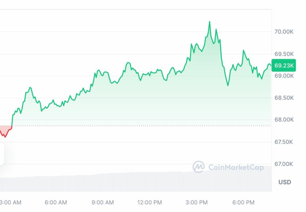 graphique cours bitcoin juin 2024