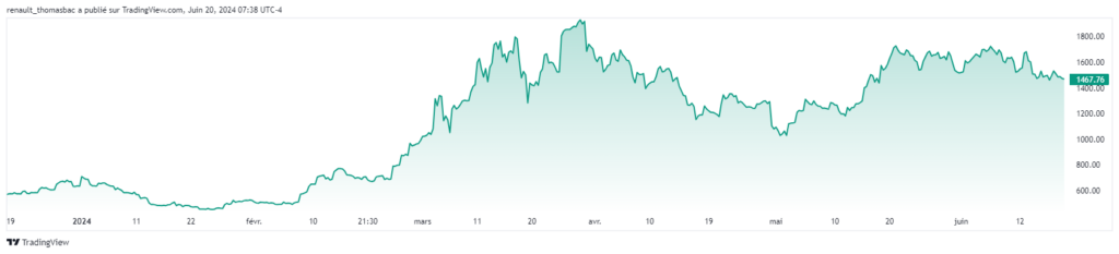 Graphique cours de l'action microstrategy