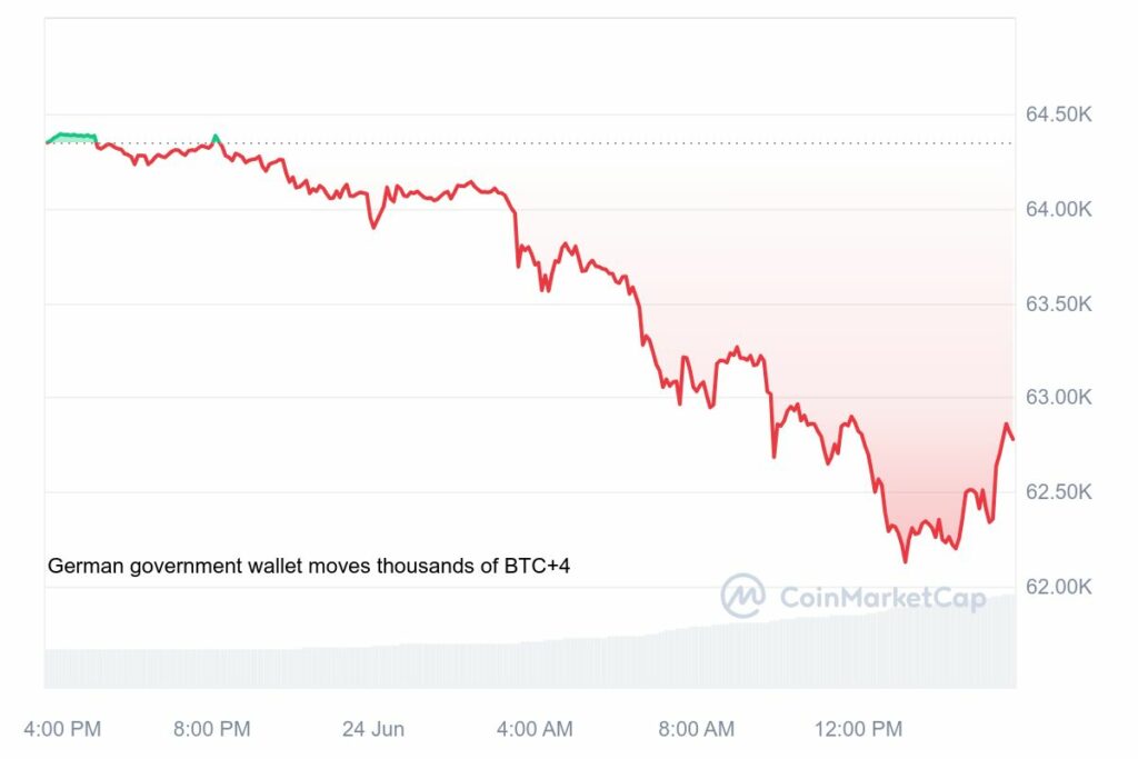 graphique quotidien bitcoin 24 juin