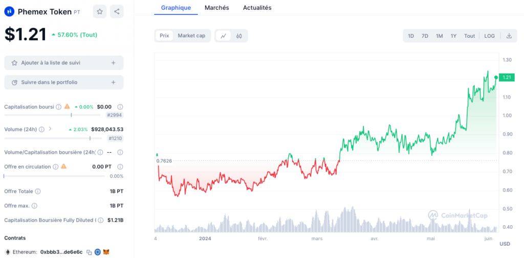 Analyse graphique crypto Phemex Token (PT)